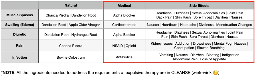 Chart showing the comparison of Natural and Medical Expulsive Therapy. The side effects of pharmaceutical drugs are detailed.