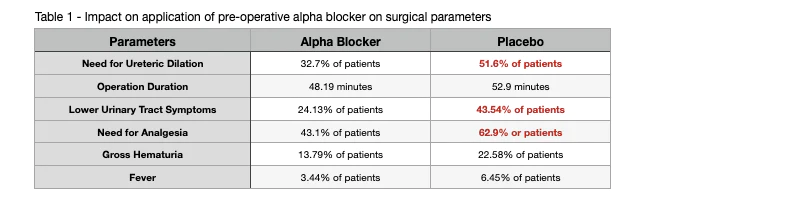 Table 1- Impact on the application of pre-operative alpha-blocker on surgical parameters