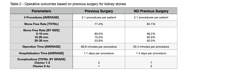 Table 2- Operative outcomes based on previous surgery for kidney stones