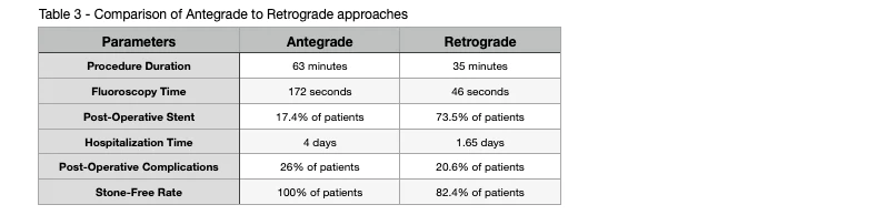 Table 3- Comparison of Antegrade to Retrograde approaches