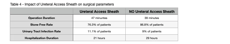 Table 4- Impact of Ureteral Access Sheath on surgical parameters
