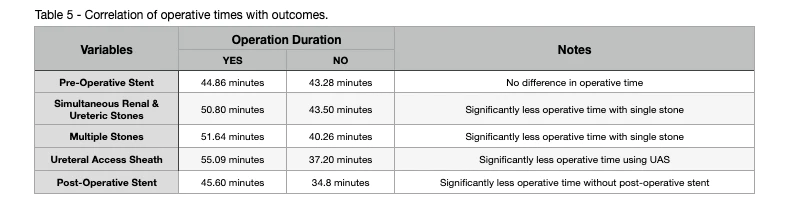 Table 5- Correlation of operative times with outcomes