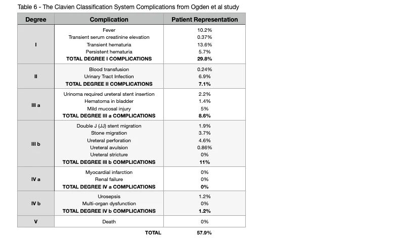 Table 6- The Clavien Classification System Complications from Orden et al study