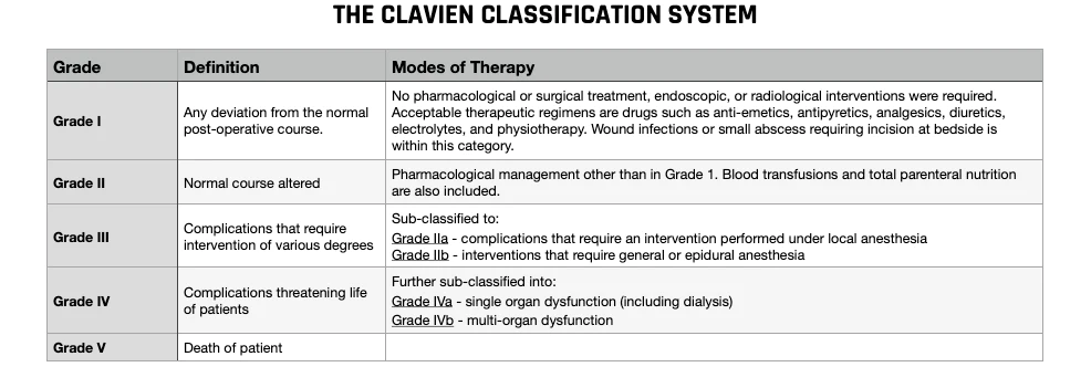 The Clavien Classification System Chart