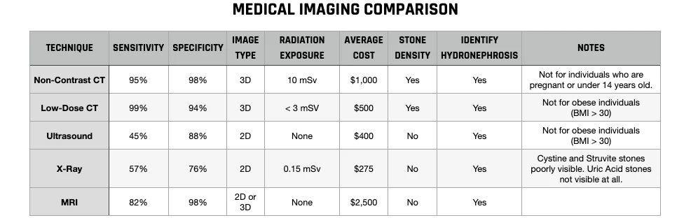 Medical Imaging Comparison Chart