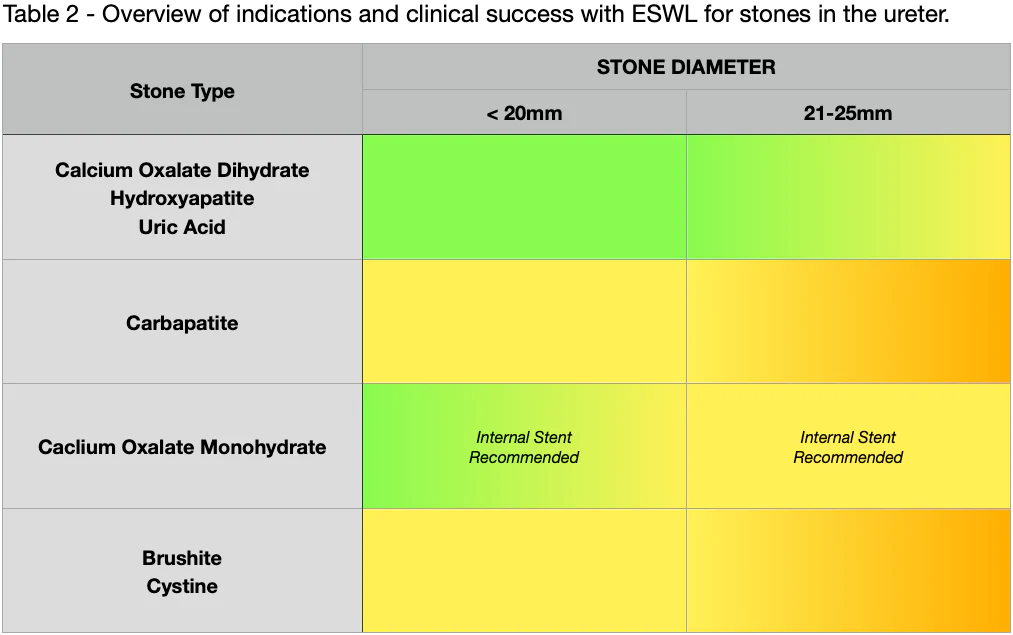 Table 2- Overview of indications and clinical success with ESWL for stones in the ureter