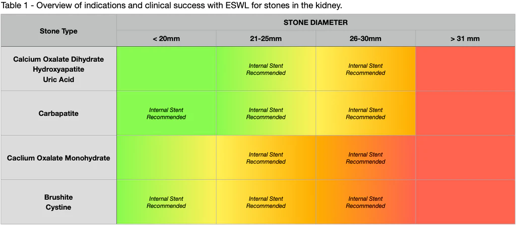 Table 1- Overview of indications and clinical success with ESWL for stone in the kidney