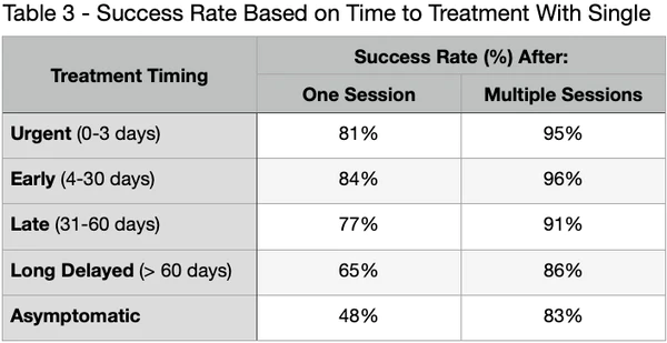 Table 3- Success rate based on time and treatment with Single