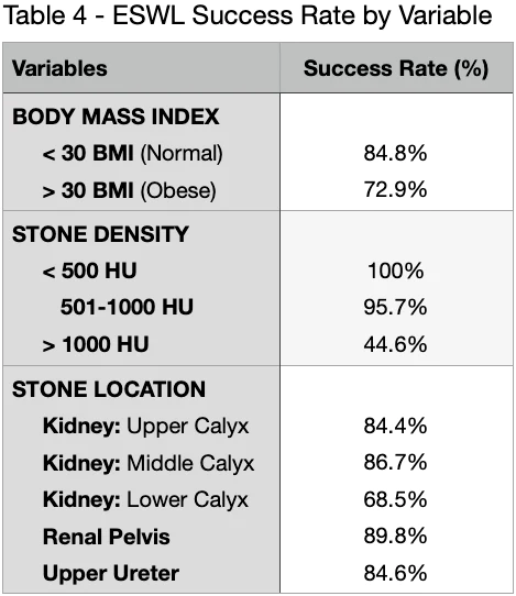 Table 4- ESWL success rate by variable