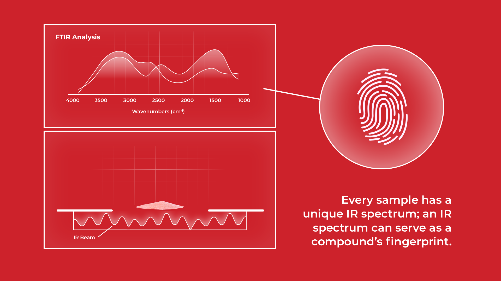 An illustration of ow chemical analysis works using Fourier-Transform Infrared Spectroscopy (FTIR)