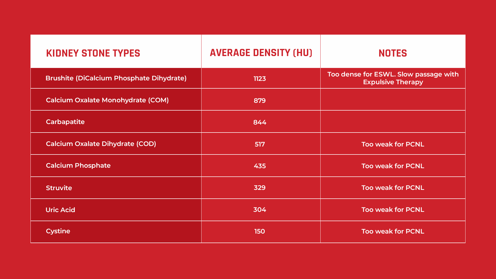 A chart showing stone density information of different kidney stone types in Hounsfield Units (HU)