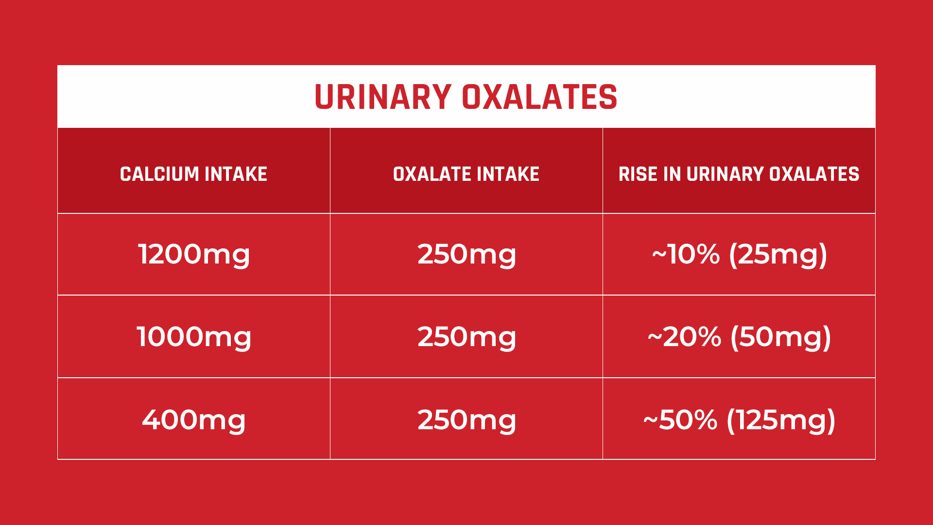 Chart showing rise in urinary oxalates depending on calcium intake