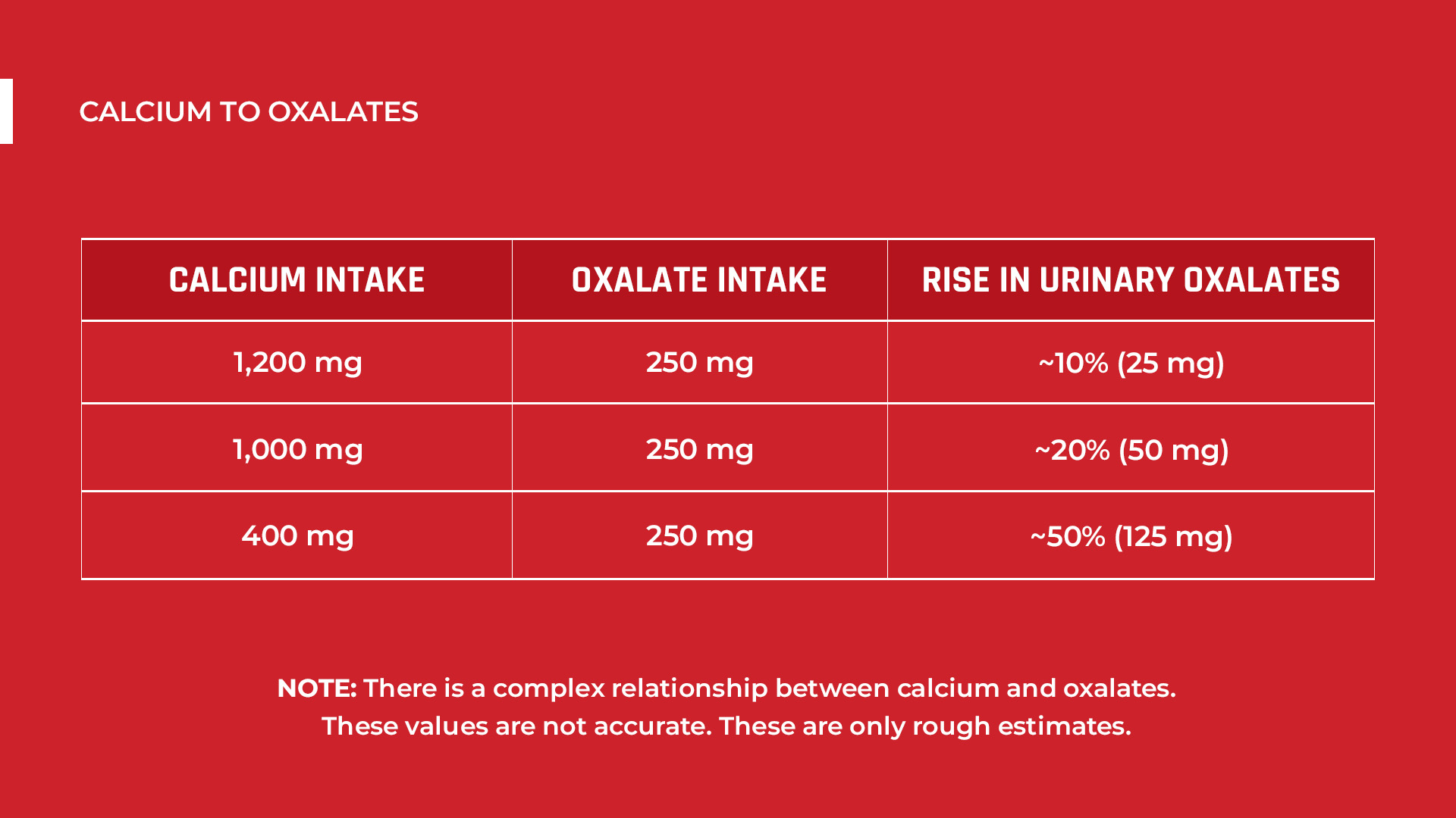 Rise in Urinary Oxalates in Relation to Calcium and Oxalate Intake