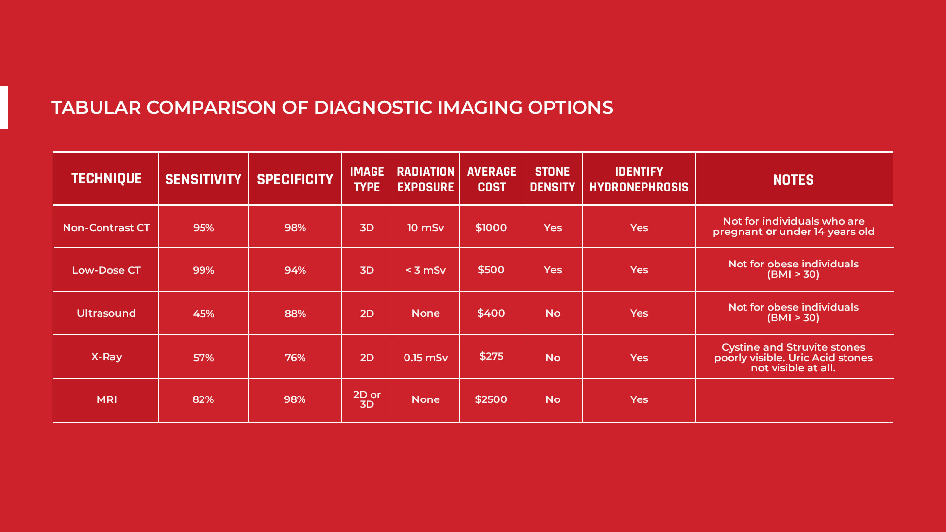 Tabular comparison of the different Imaging Techniques used to diagnose kidney stones