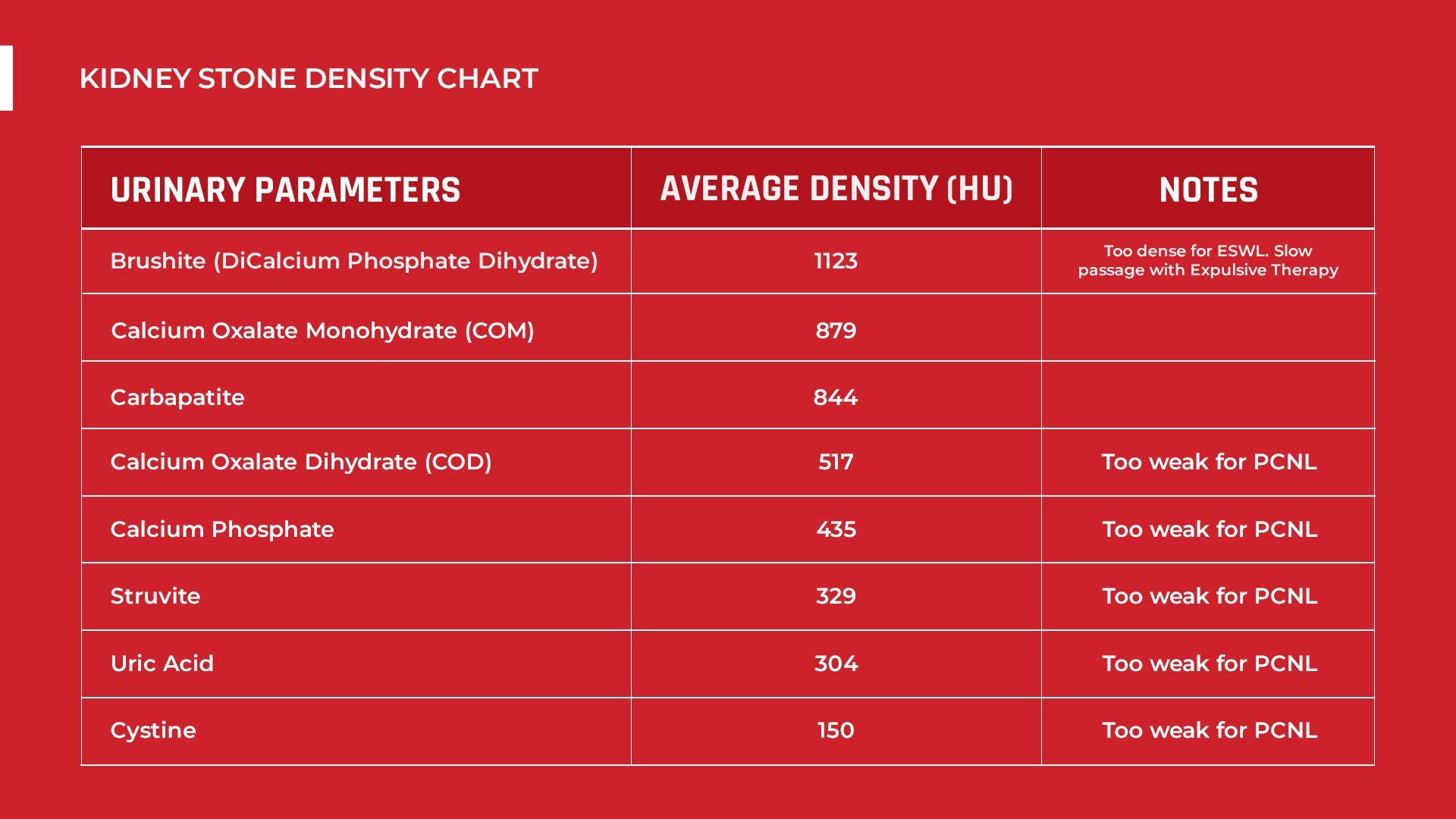 Kidney Stone Density Chart based in Hounsfield Units (HU)