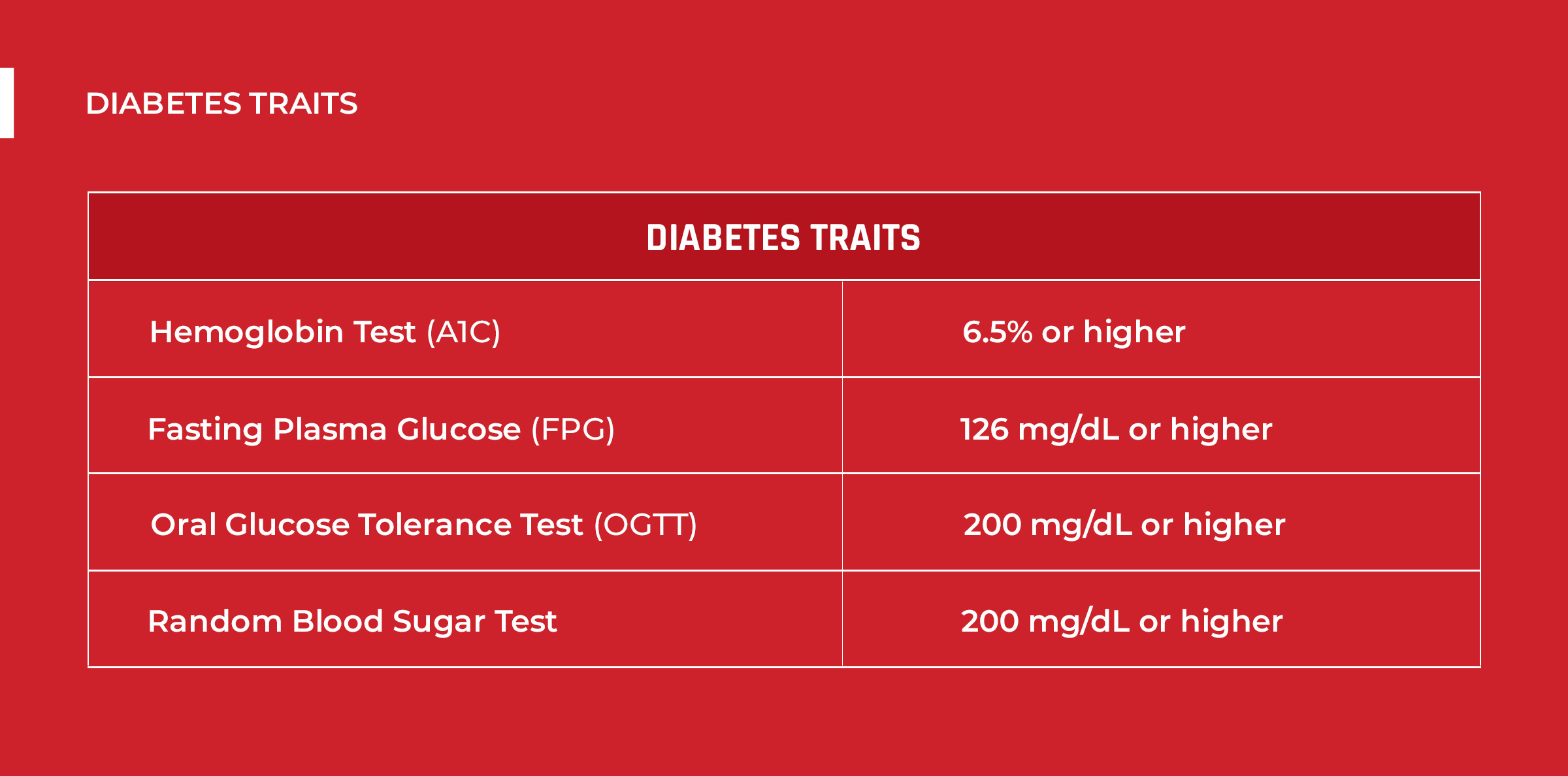 Diabetes Traits